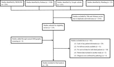 Clinicopathological and Prognostic Characteristics in Dedifferentiated/Poorly Differentiated Chordomas: A Pooled Analysis of Individual Patient Data From 58 Studies and Comparison With Conventional Chordomas